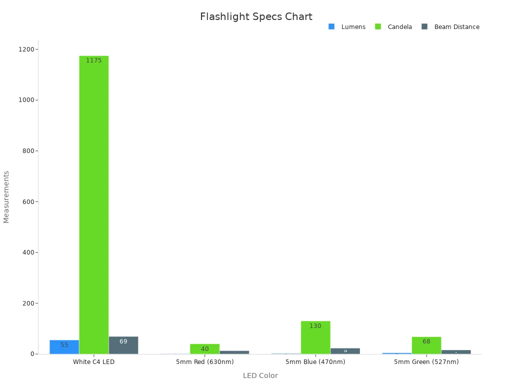 Grouped bar chart showing LED lumens, candela, and beam distance values.