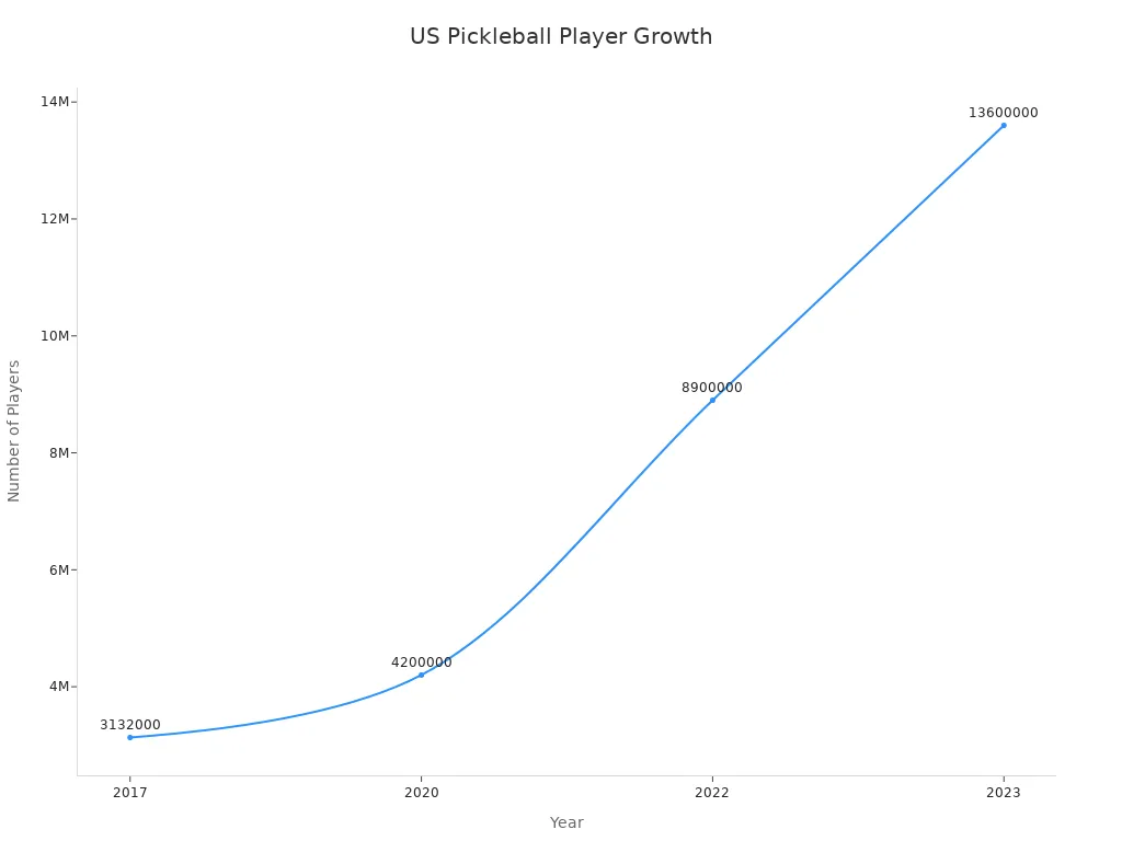 Line chart showing rapid growth in US pickleball players from 2017 to 2023