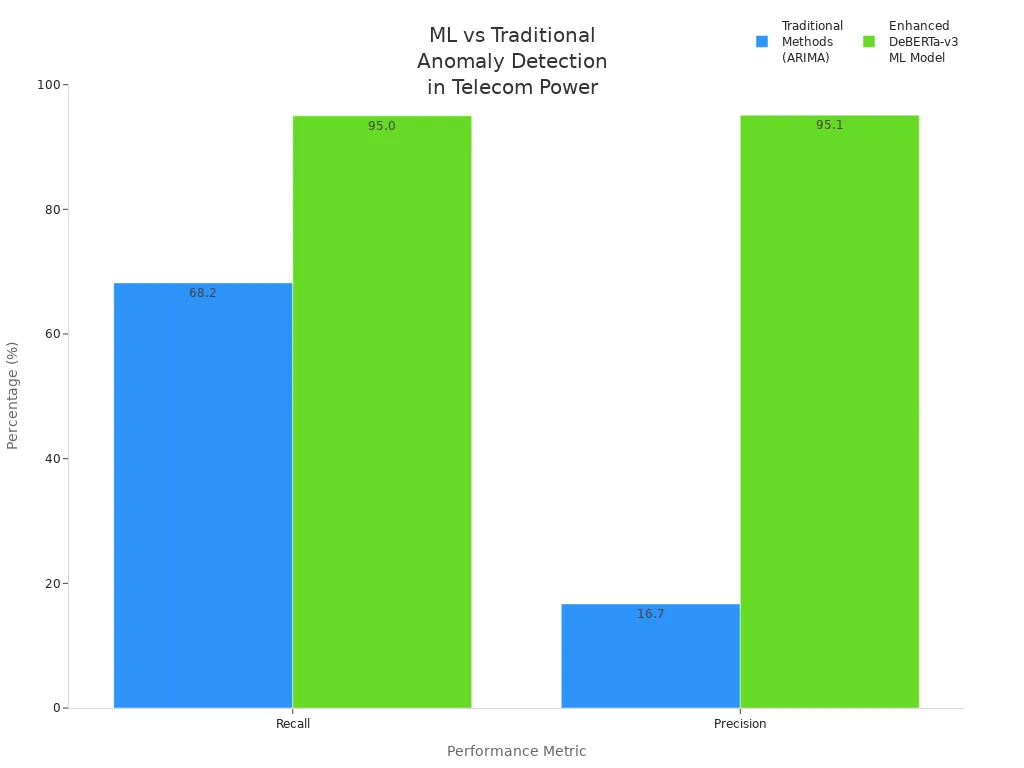 Bar chart comparing recall and precision of traditional ARIMA and enhanced DeBERTa-v3 ML models in telecom power anomaly detection