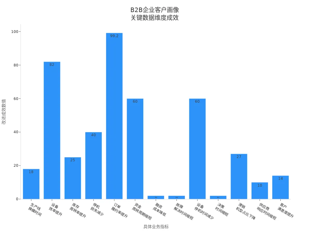 展示B2B企业客户画像关键数据维度下典型业务改进成效的条形图