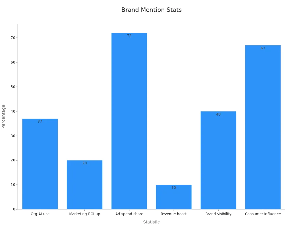A bar chart showing six percentage data points for brand mentions and AI marketing statistics