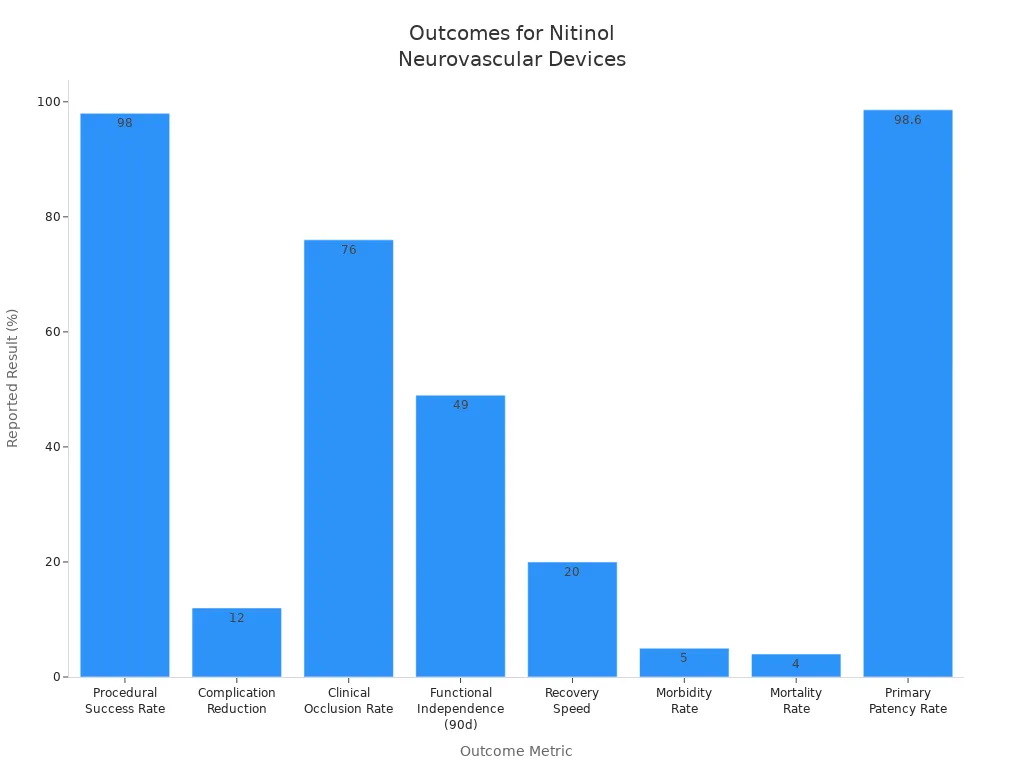 Bar chart showing reported outcome rates for nitinol neurovascular devices, including success, occlusion, morbidity, and mortality.