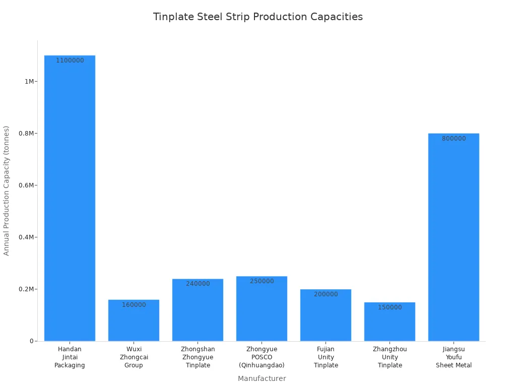 Bar chart comparing annual production capacities of leading tinplate steel strip manufacturers for food packaging