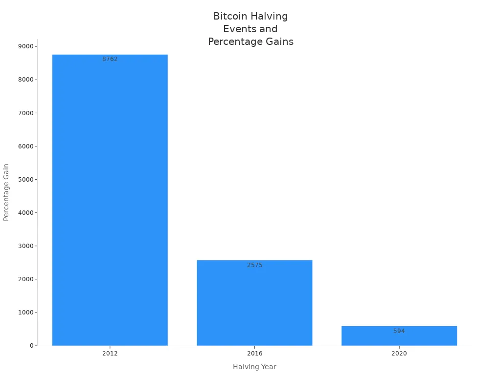 Balkendiagramm, das prozentuale Gewinne beim Bitcoin-Preis nach jedem Halving-Ereignis in 2012, 2016 und 2020 zeigt