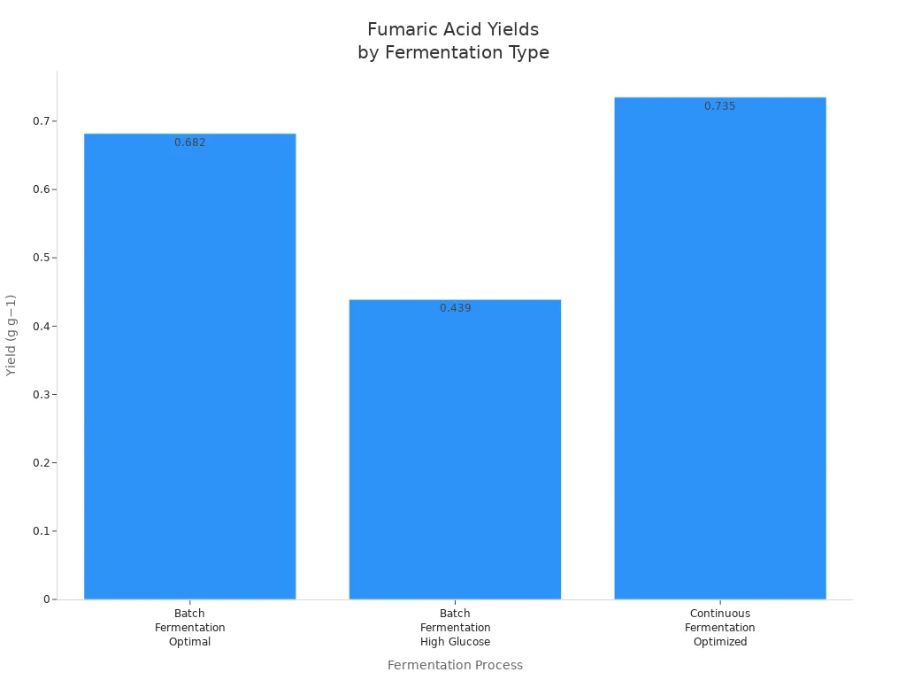 Bar chart comparing fumaric acid yields for Rhizopus species under different fermentation processes