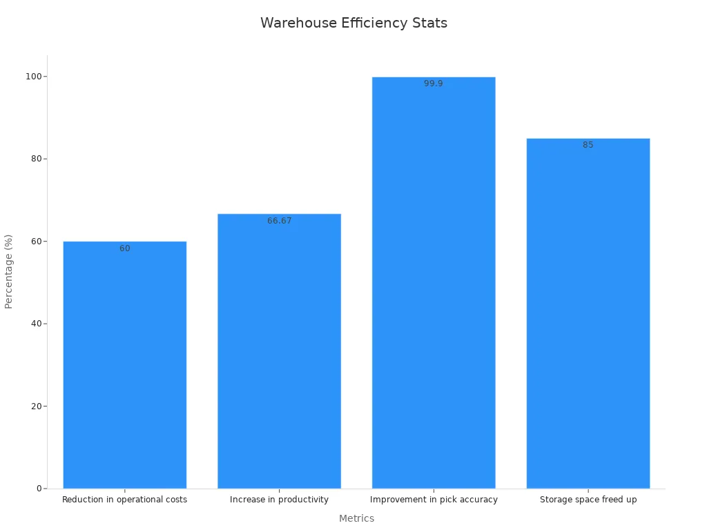 Bar chart showing warehousing efficiency stats like cost reduction, productivity, pick accuracy, and storage space savings