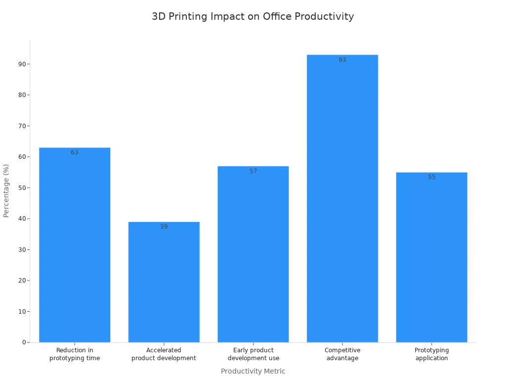 Bar chart showing percentages of productivity improvements from 3D printing