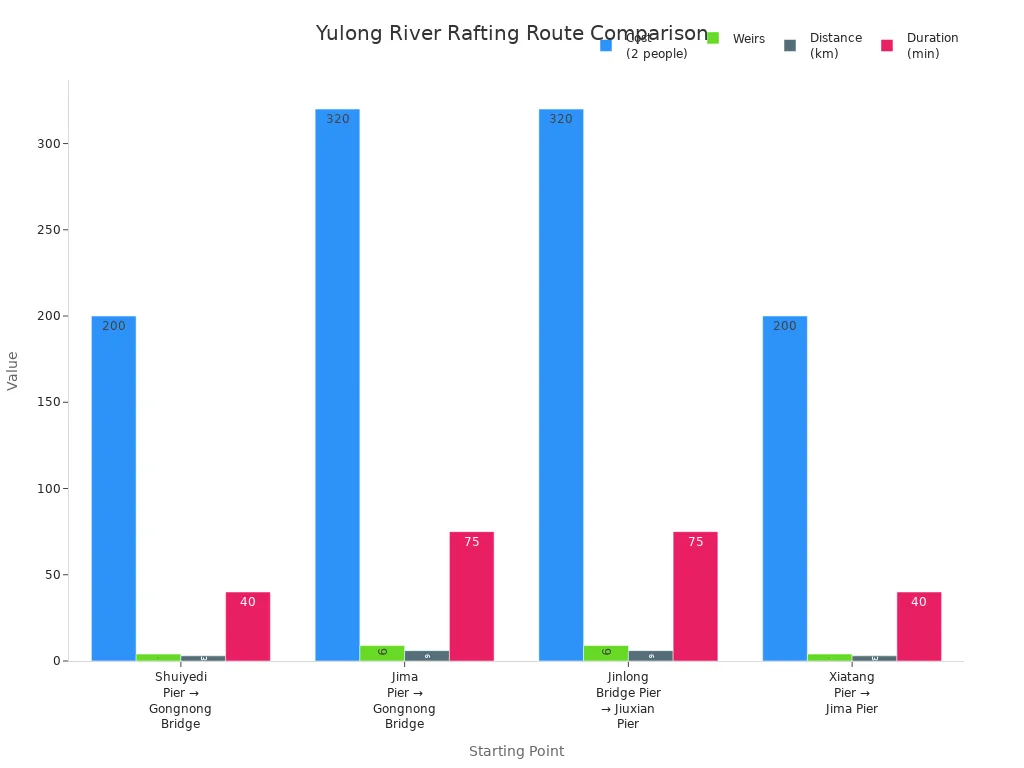Bar chart comparing cost, weirs, distance, and duration for Yulong River bamboo rafting routes