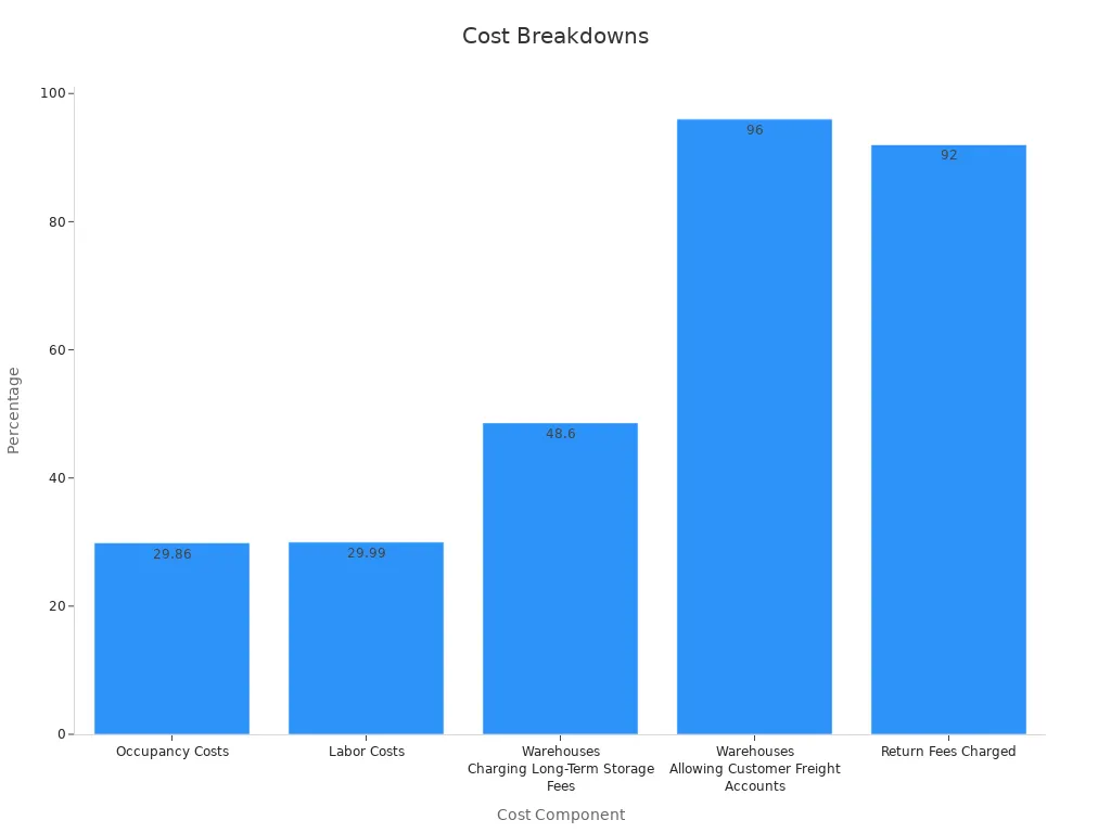 Bar chart showing percentage breakdown of cost components