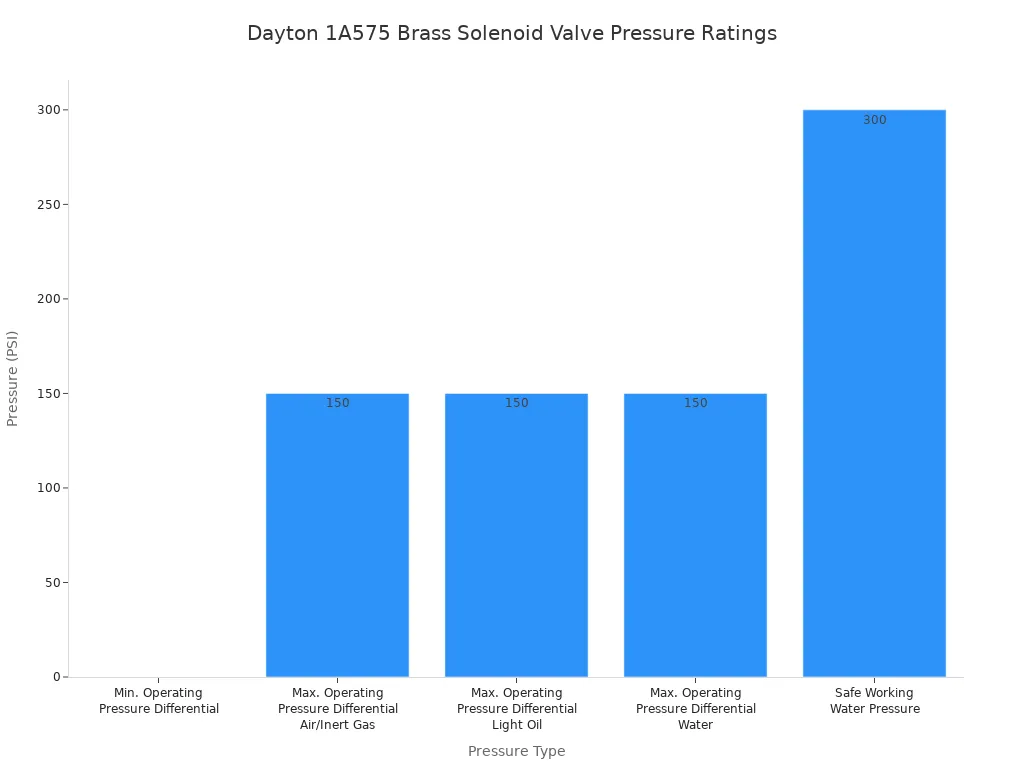 A bar chart showing various pressure ratings for the Dayton 1A575 Normally Closed Brass Solenoid Valve. The pressure types are on the x-axis and pressure in PSI on the y-axis.