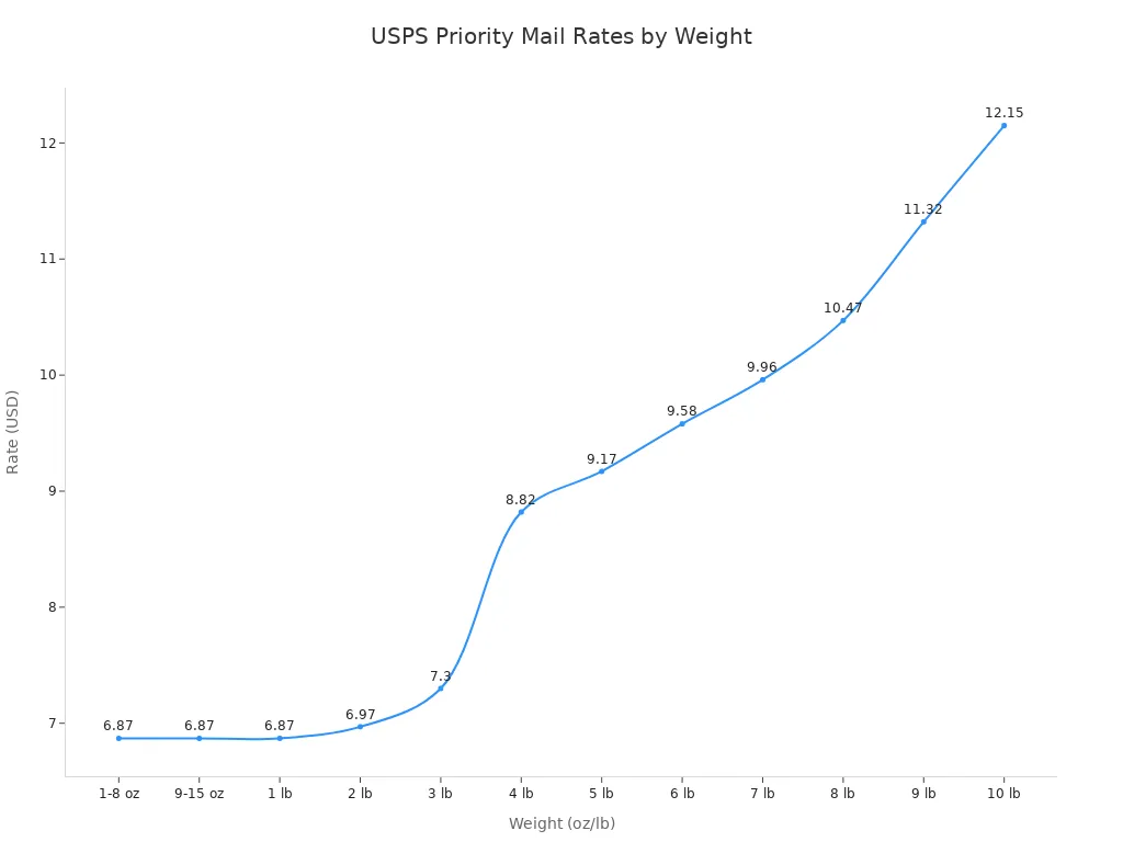 Line chart showing USPS Priority Mail rates increasing with package weight