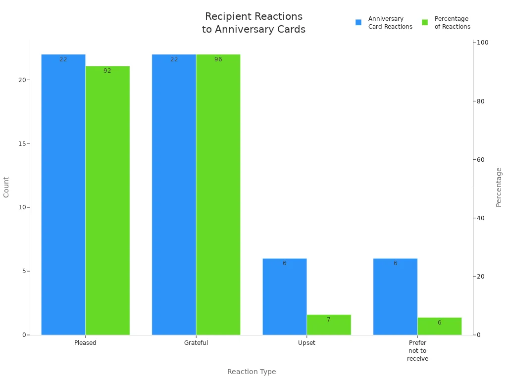Bar chart comparing recipient reactions to heartfelt anniversary cards