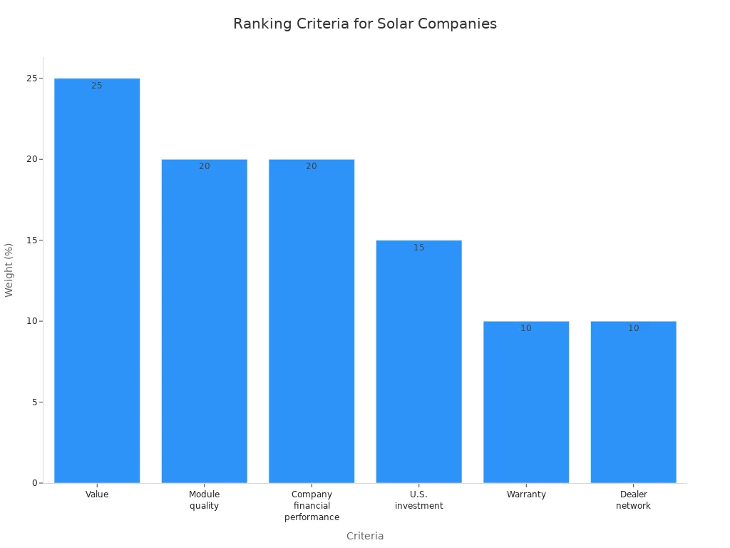 Bar chart showing weights of criteria used to rank solar companies