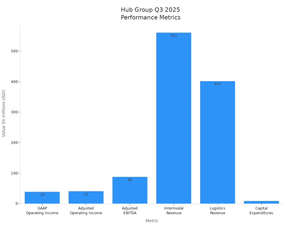 Bar chart comparing Hub Group'
                style=