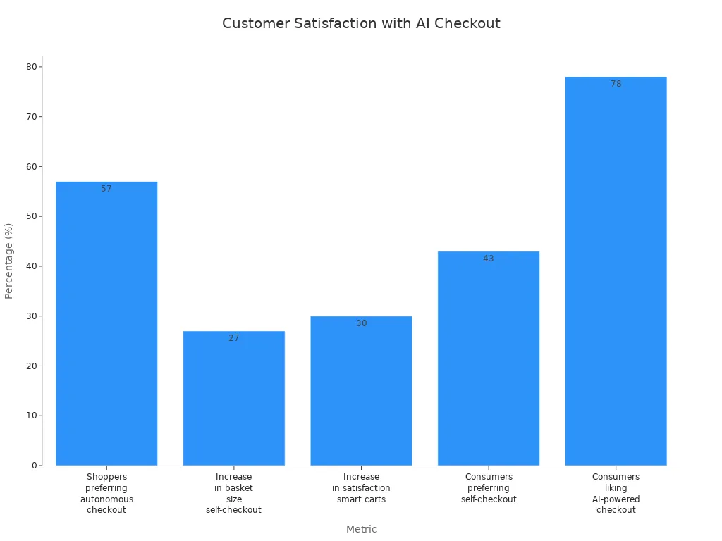 Bar chart showing customer satisfaction and preferences for AI and autonomous checkout systems