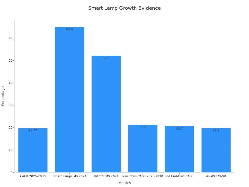 Bar chart showing six quantitative metrics supporting smart lamp growth in 2025