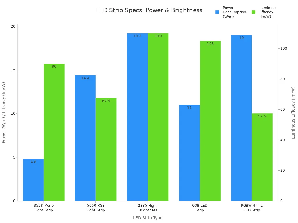 Grouped bar chart comparing power consumption and luminous efficacy of leading LED strip types for store windows