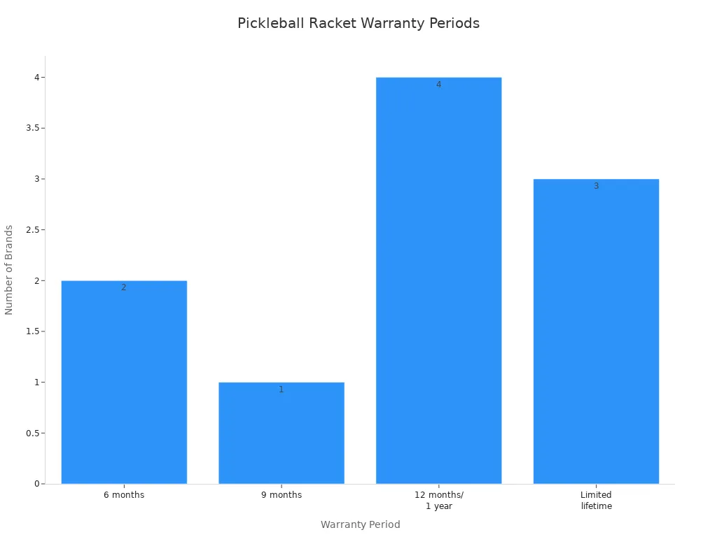 Bar chart showing frequency of warranty periods for pickleball rackets