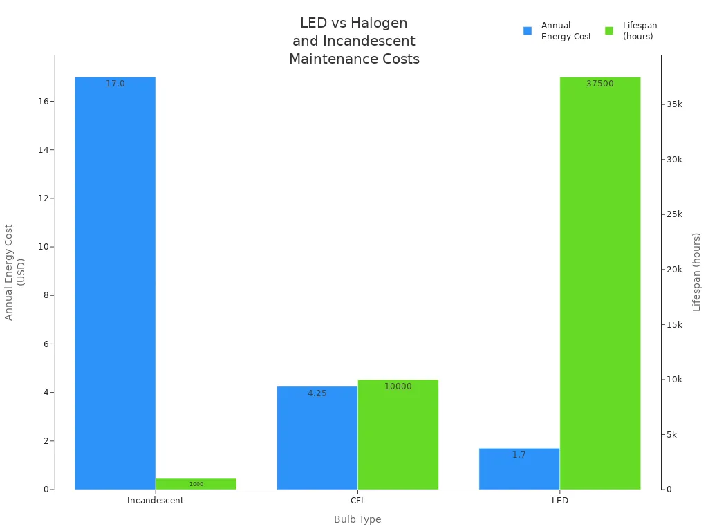 Bar chart comparing annual energy cost and lifespan for incandescent, CFL, and LED bulbs