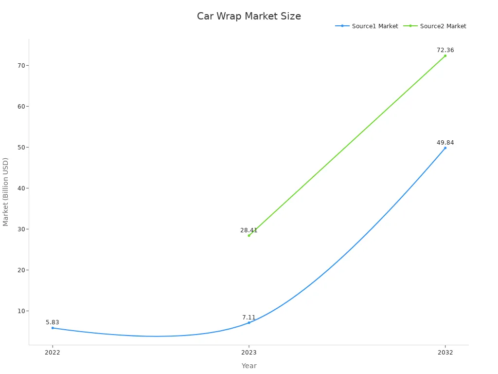 Line chart showing car wrap market size growth over years