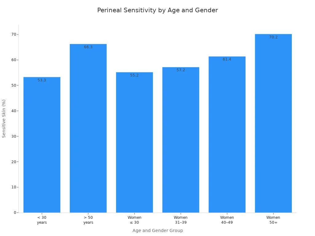 Bar chart comparing perineal sensitivity percentages across age and gender groups