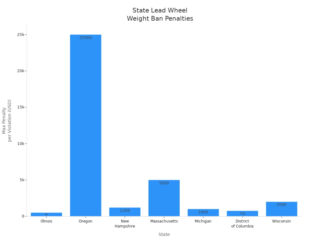 Bar chart comparing maximum penalties for lead wheel weight ban violations by state