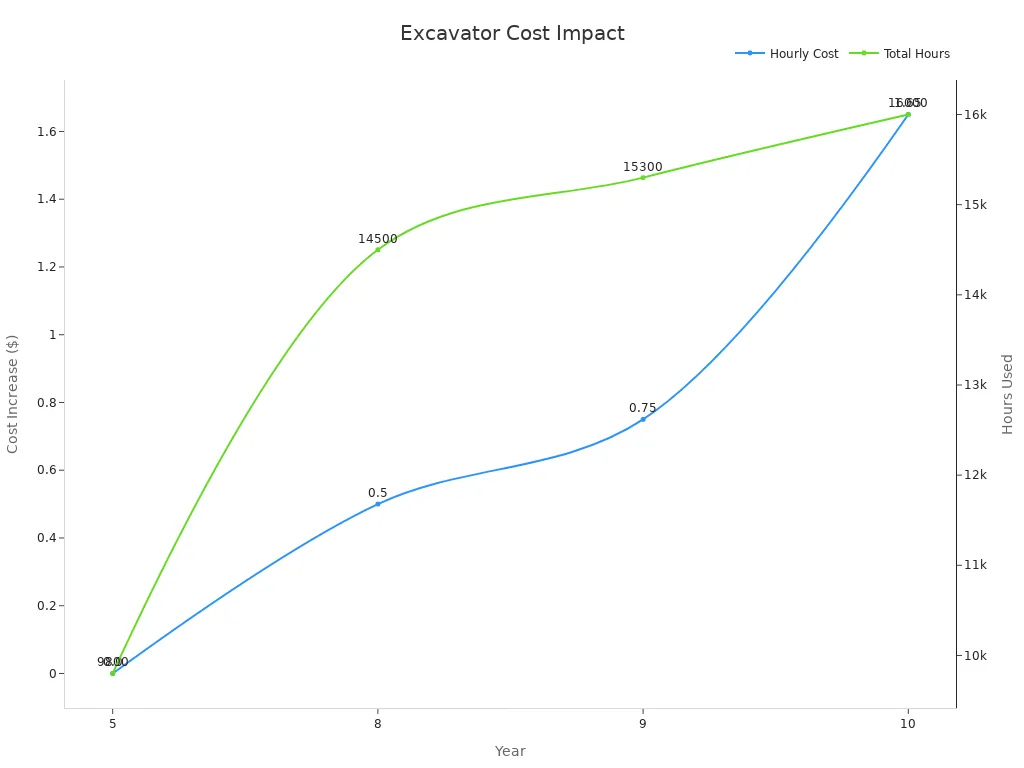 Chart showing hourly cost increase and total hours used over years