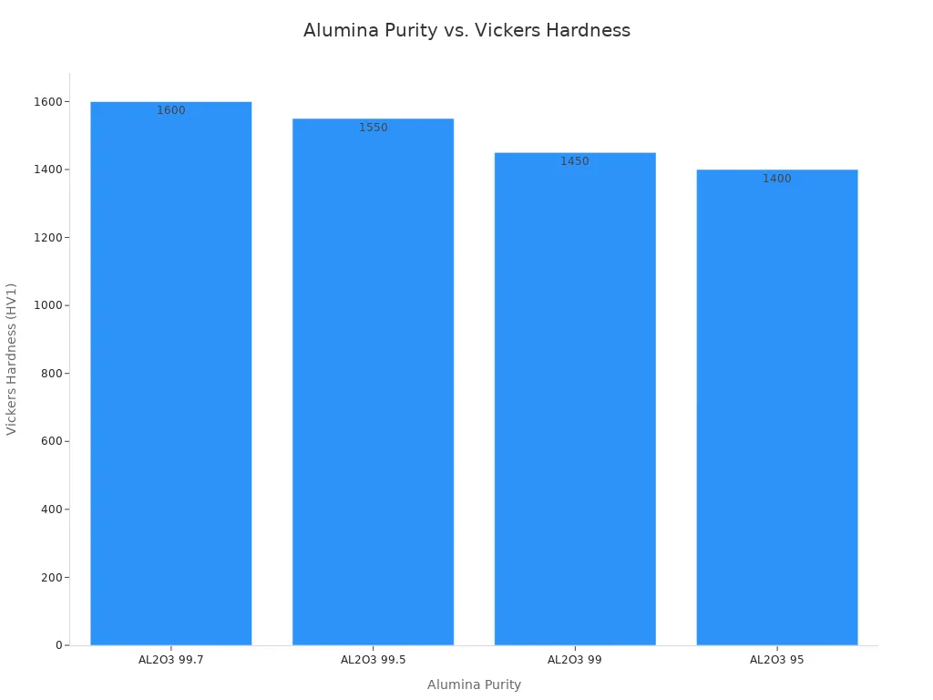 A bar chart showing Vickers Hardness (HV1) for different alumina purities, indicating higher hardness with higher purity.
