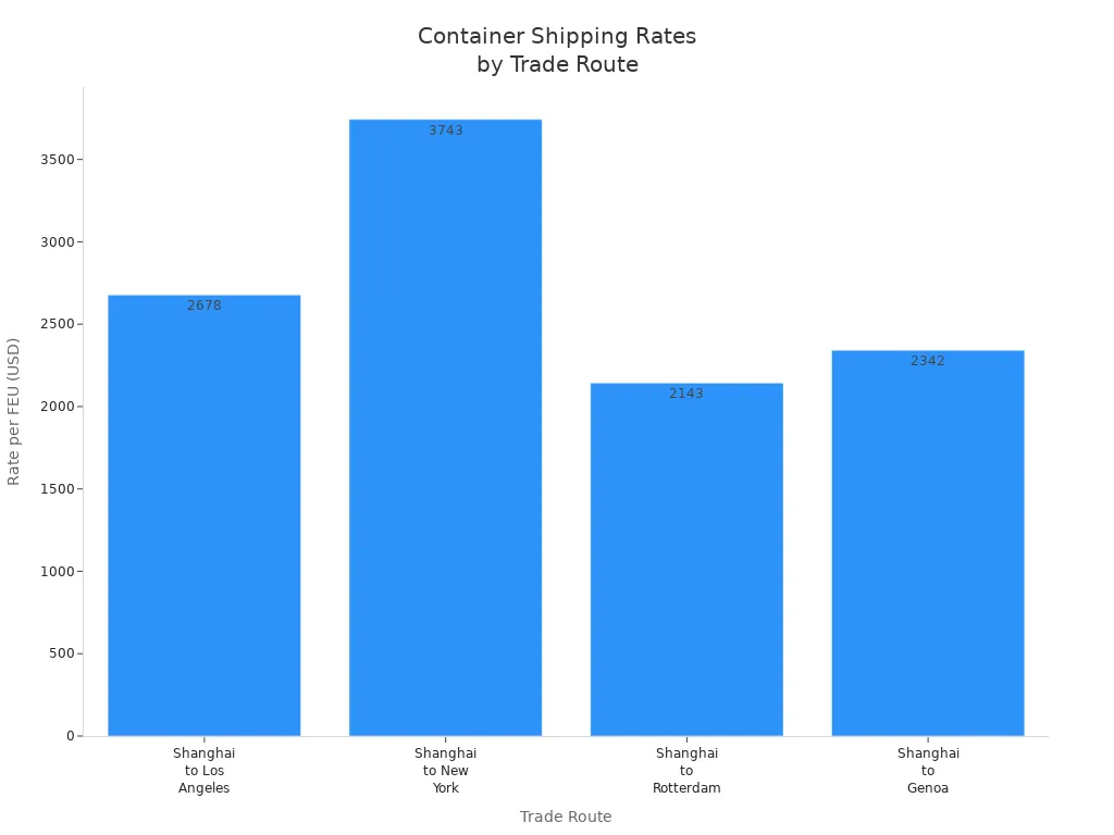 Bar chart comparing current container shipping rates for major trade routes.