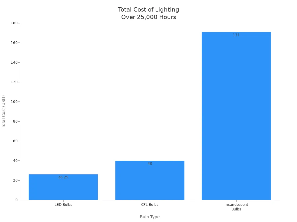 Bar chart comparing total cost of LED, CFL, and incandescent bulbs over 25,000 hours