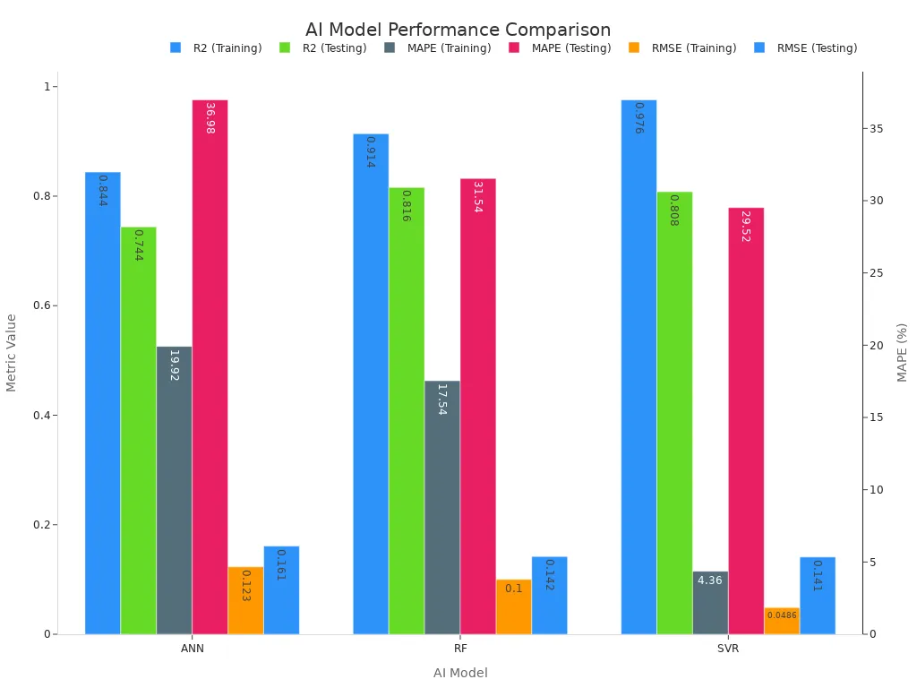 A grouped bar chart comparing the R2, MAPE, and RMSE performance of ANN, RF, and SVR AI models on both training and testing datasets.