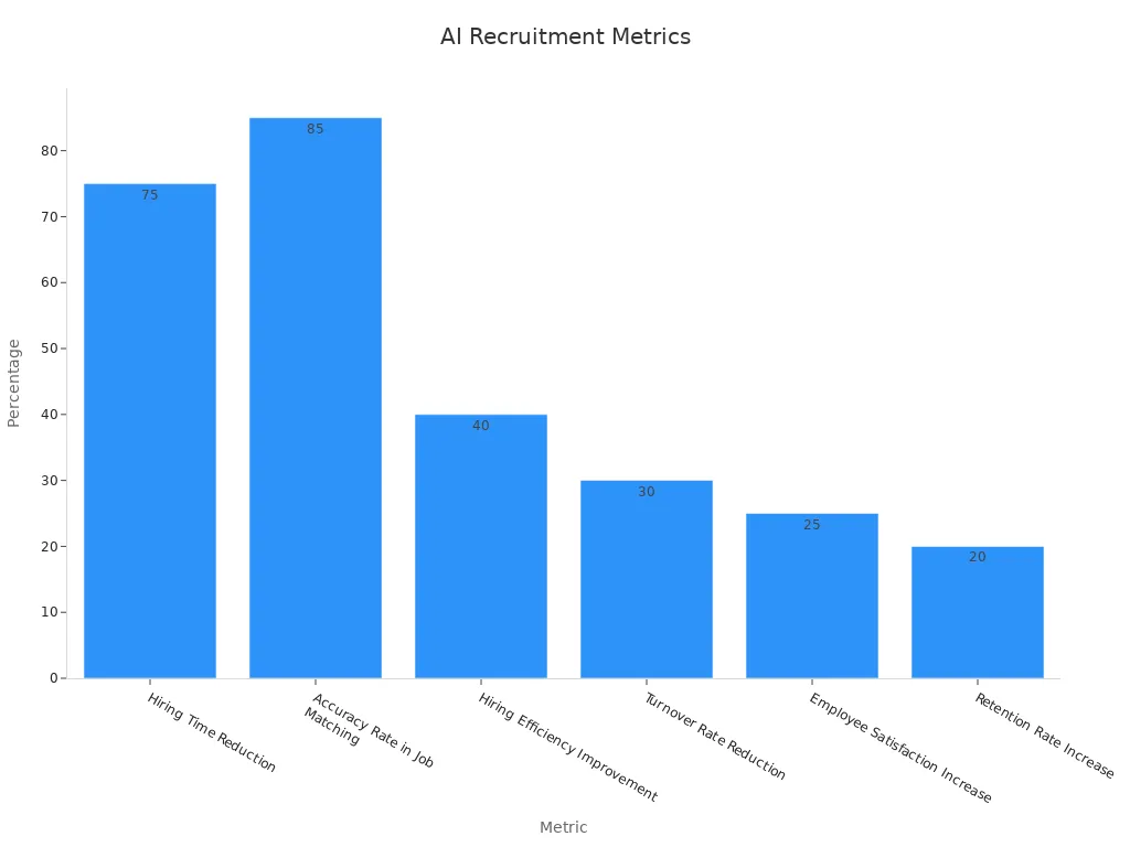 Bar chart showing percentage improvements in AI-driven candidate screening