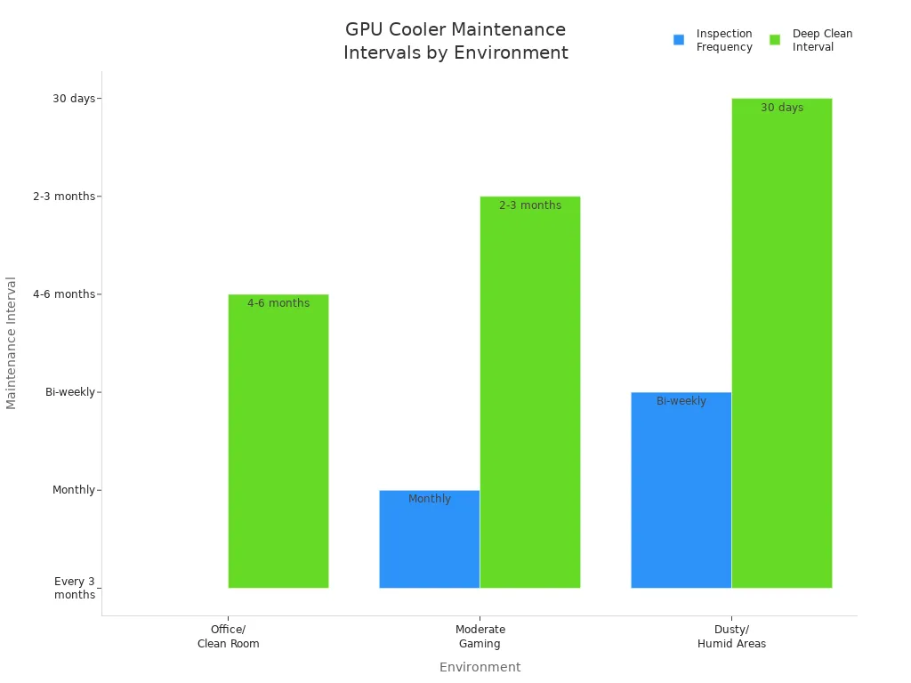 Bar chart comparing inspection and deep clean intervals for GPU coolers across different environments