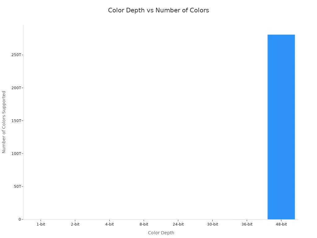 Bar chart showing color depth levels and the number of colors each supports