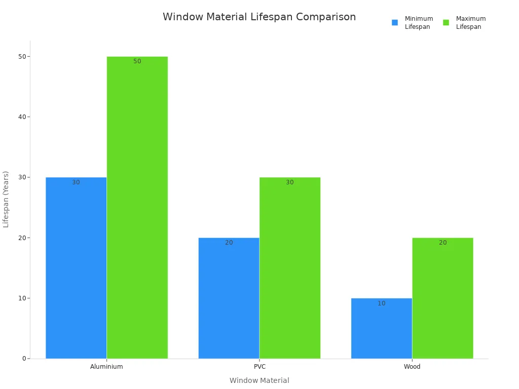 Bar chart comparing minimum and maximum lifespans of aluminium, PVC, and wood windows