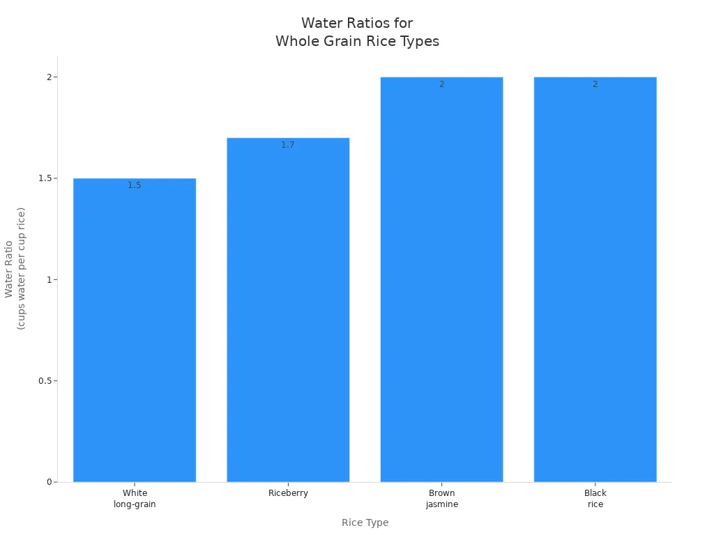Bar chart comparing water ratios for Riceberry, white long-grain, brown jasmine, and black rice