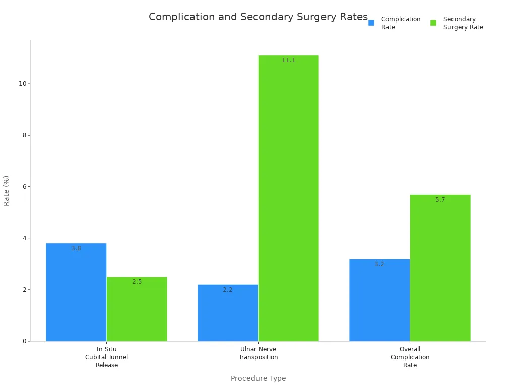 Bar chart comparing complication and secondary surgery rates for cubital tunnel surgery procedures