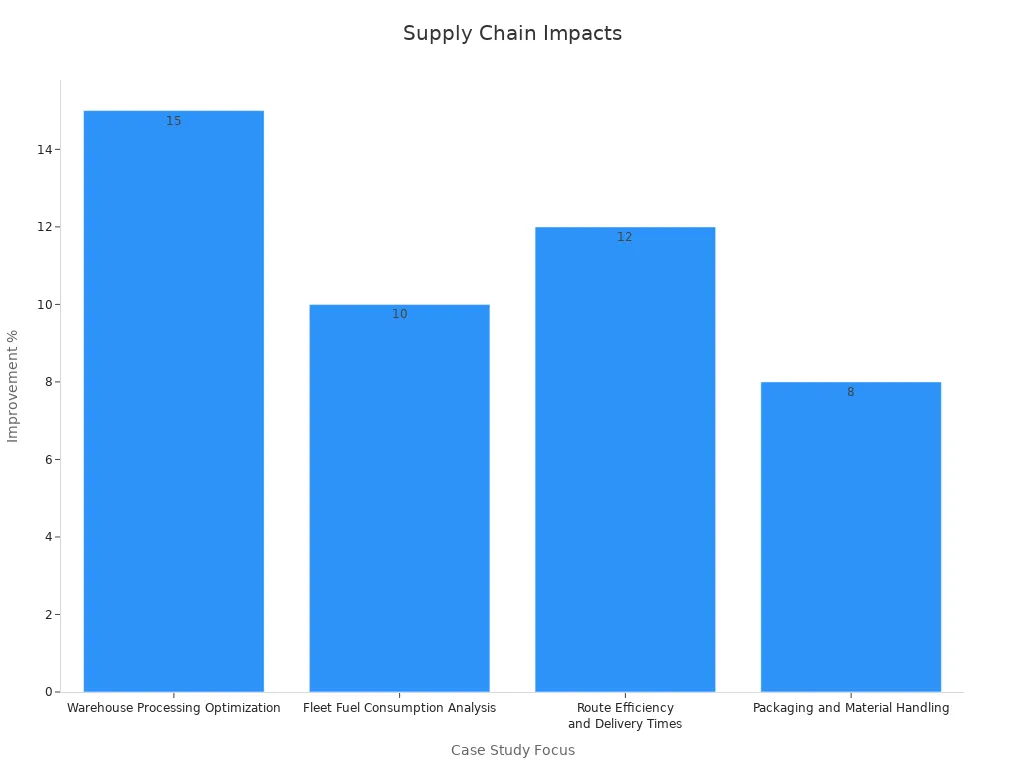 Bar chart showing percentage operational improvements across supply chain case studies