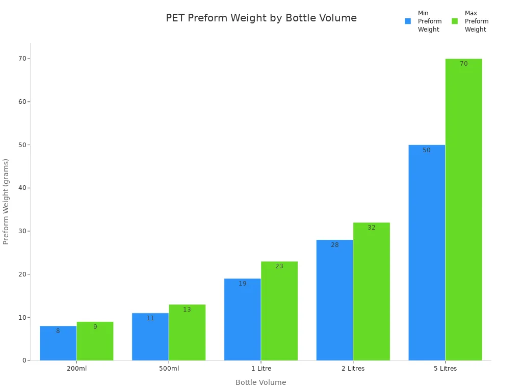 Bar chart showing PET preform weight ranges for different bottle volumes