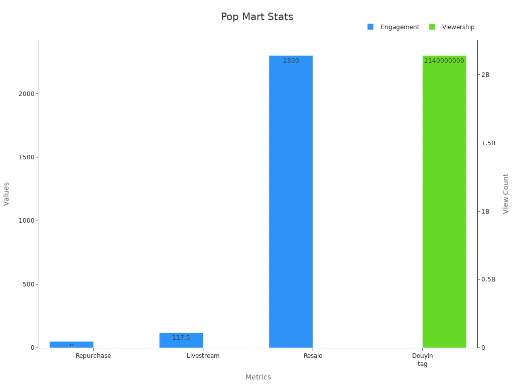 Dual-axis bar chart displaying Pop Mart online viewership and engagement metrics.