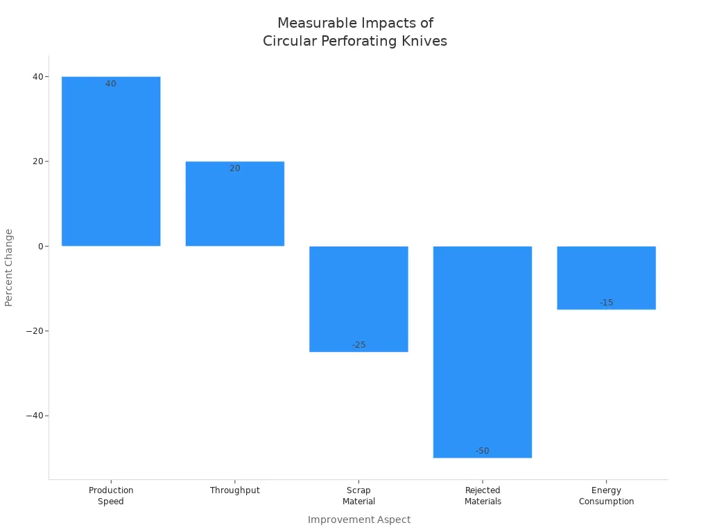 Bar chart showing percent changes in production speed, throughput, scrap, rejected materials, and energy use with circular perforating knives