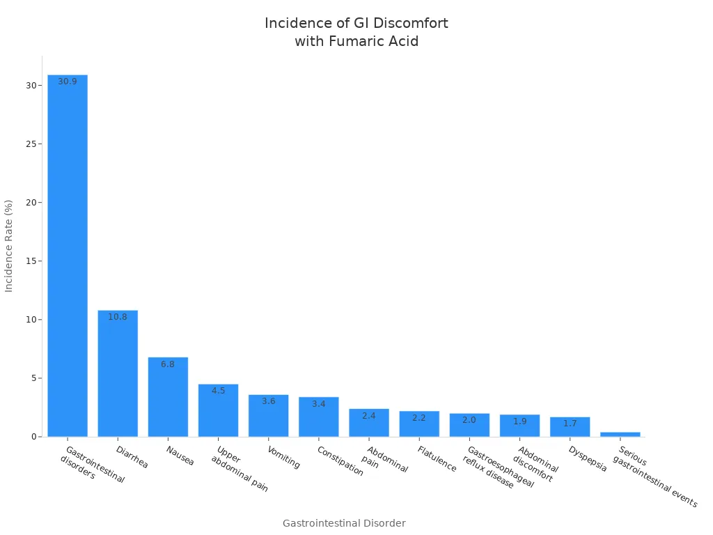 Bar chart showing incidence rates of various gastrointestinal disorders linked to fumaric acid consumption in clinical trials.