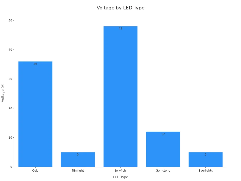 Bar chart comparing voltage of different permanent Christmas light LED types