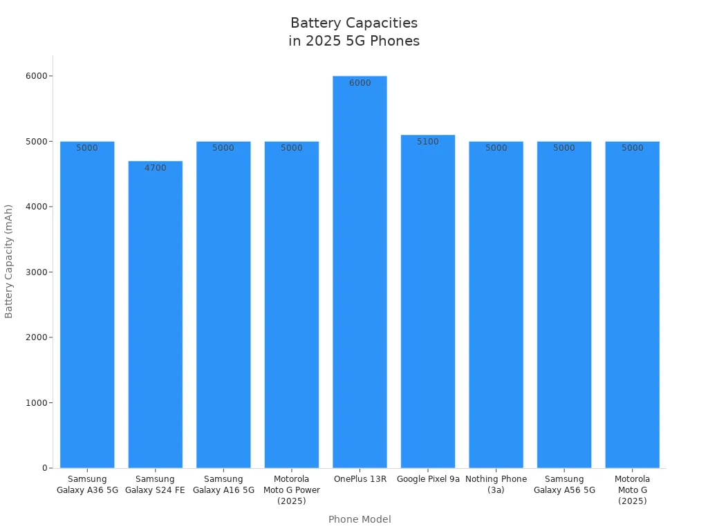Bar chart comparing battery capacities of 2025 5G phone models