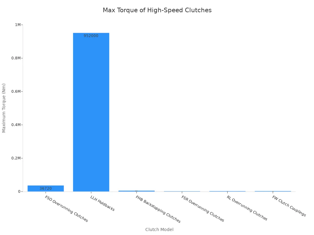 Bar chart showing maximum torque in Nm for various sprag clutch models suitable for high-speed overrunning and backstopping.