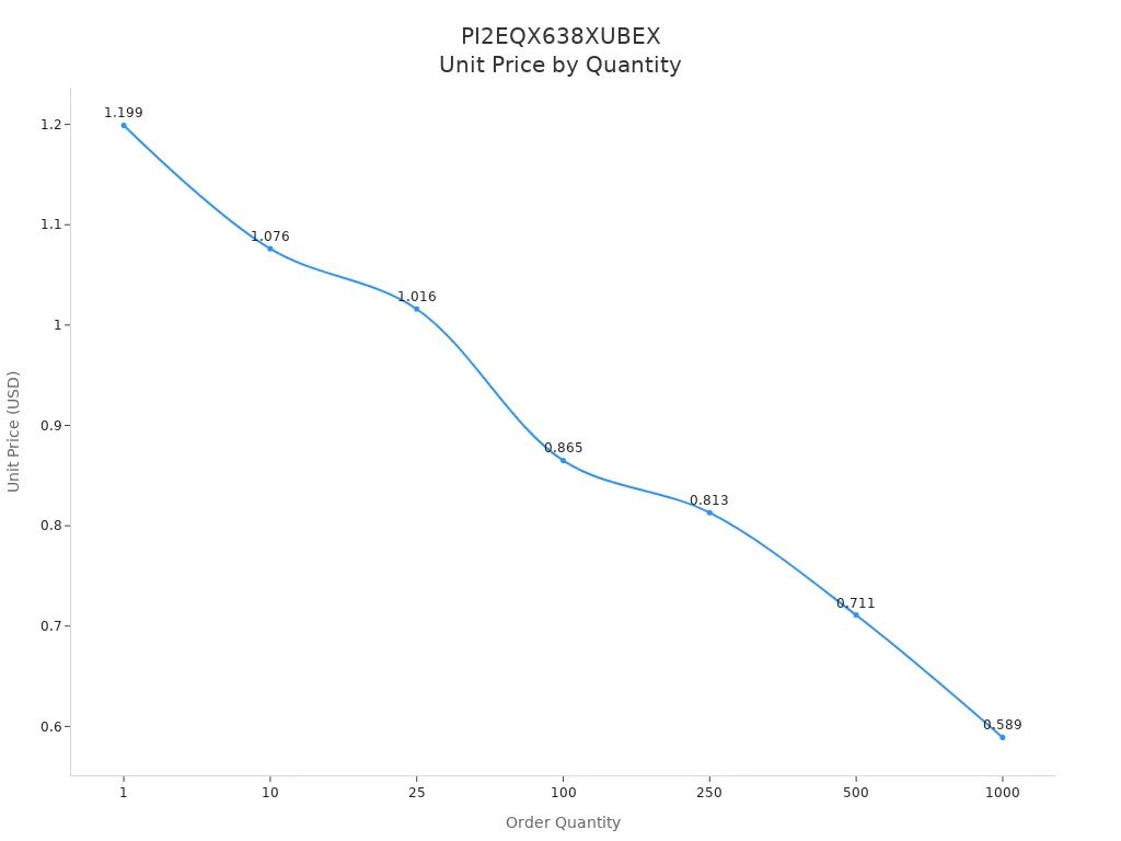Line chart showing PI2EQX638XUBEX unit price decreasing as order quantity increases