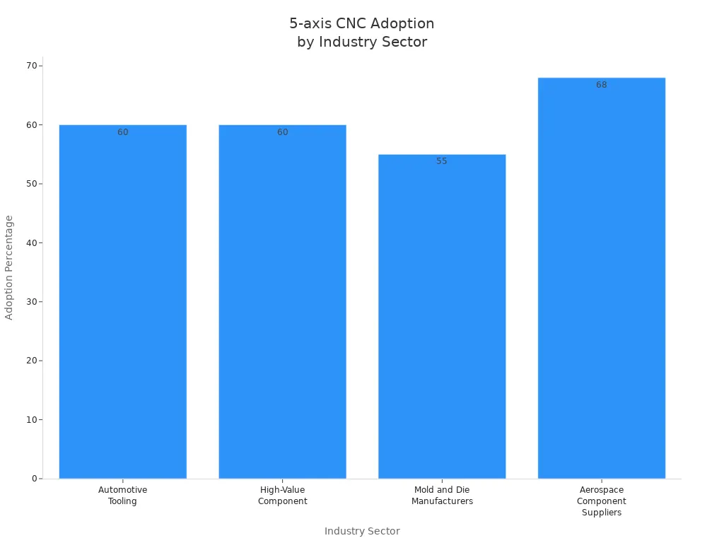 Bar chart showing 5-axis CNC machining adoption rates across four industry sectors