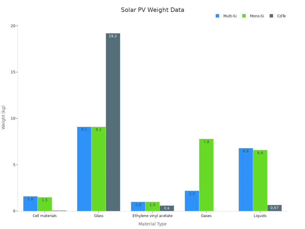 Bar chart showing five material weight data points for Multi-Si, Mono-Si, and CdTe solar technologies