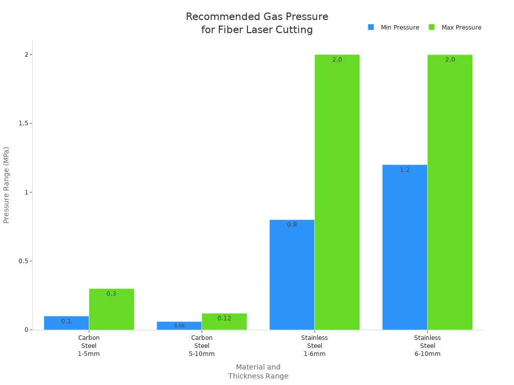 Bar chart showing recommended gas pressure ranges for different materials and thicknesses in fiber laser cutting
