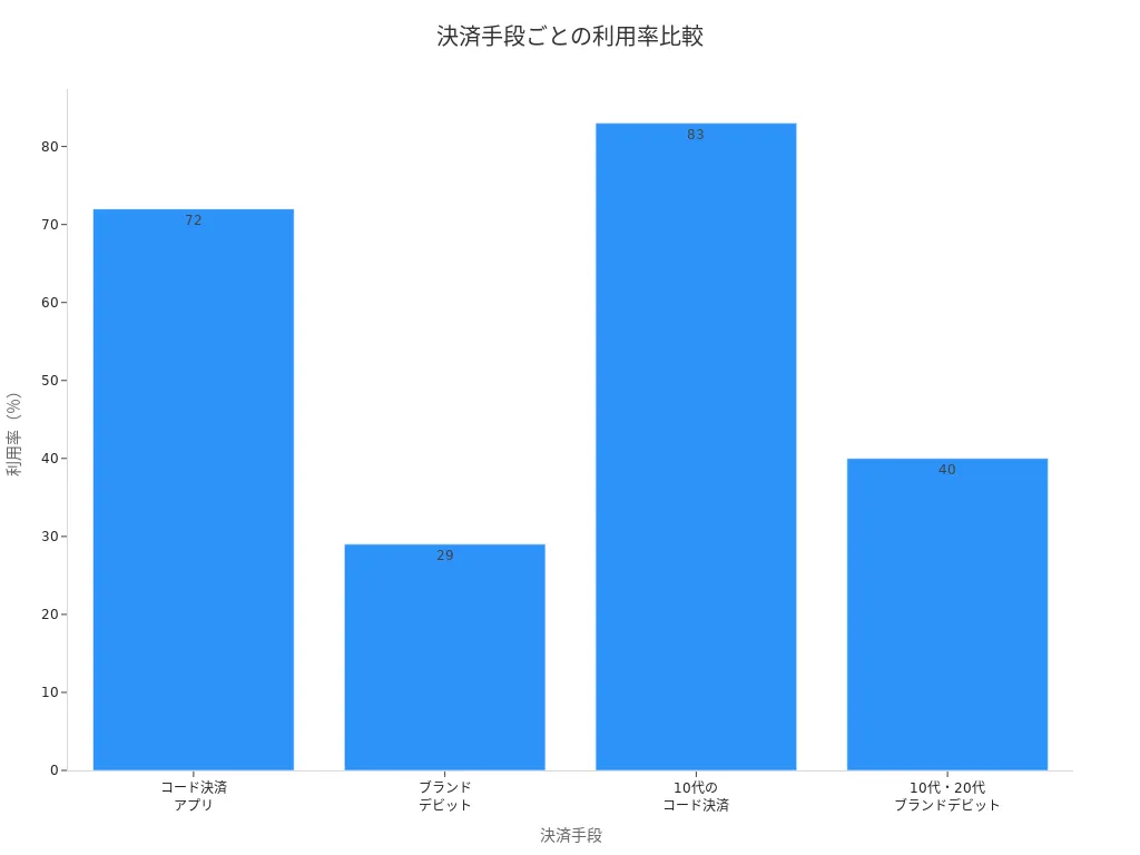 日本の主要な決済手段の利用率を比較した棒グラフ
